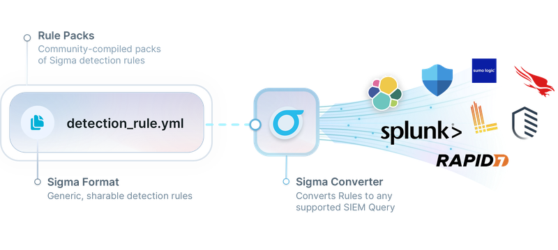 Sigma Workflow