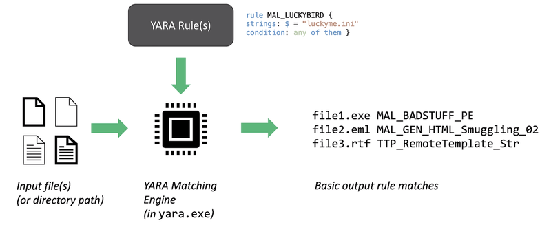 YARA Workflow Overview